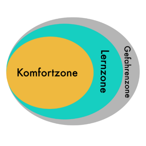 Grafik 3-Zonen-Modell